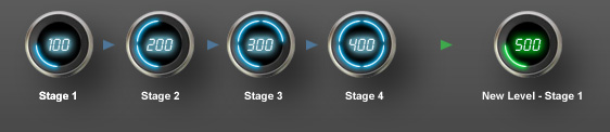 Street Credit Stages